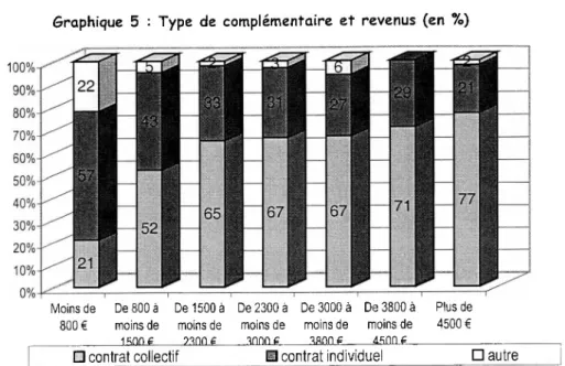 Graphique 5 : Type de complémentaire et revenus (en %)
