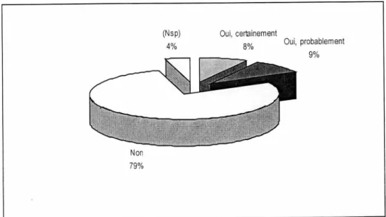 Graphique 10 (Pour les couvertures obligatoires) si vous aviez le choix, auriez-vous préféré souscrire une complémentaire santé individuelle ??