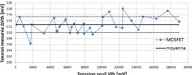 Figure 3.11 : Tension mesurée par MOSFET ΔVth[mV] en fonction de la valeur de la tension seuil [mV]