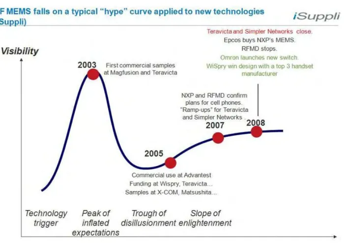 Figure 13 – Courbe de tendance des MEMS RF en terme de visibilité sur le marché [17][20] 