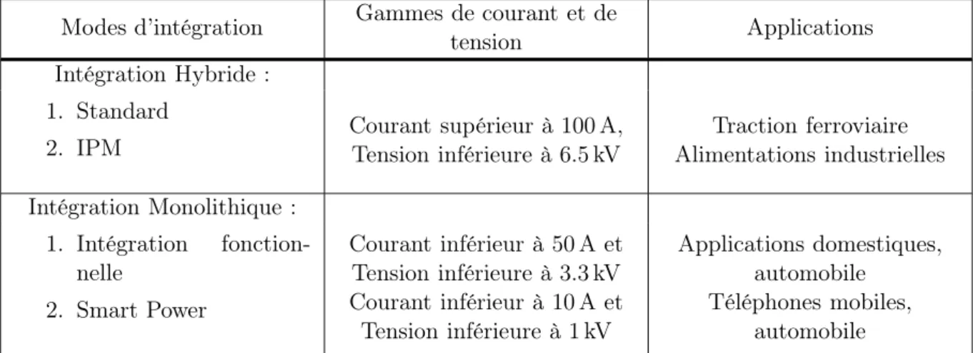 Tableau 1.1 – Synthèse des différents modes d’intégration en électronique de puissance.