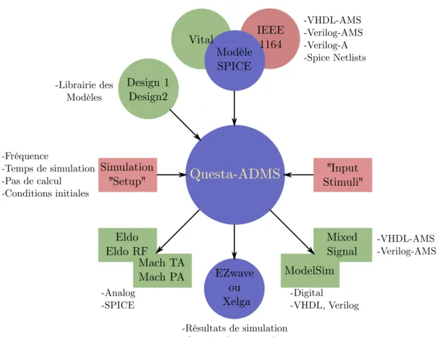 Figure 1.9 – Diagramme de simulation analogique, digital et mixed-signal sous Questa-