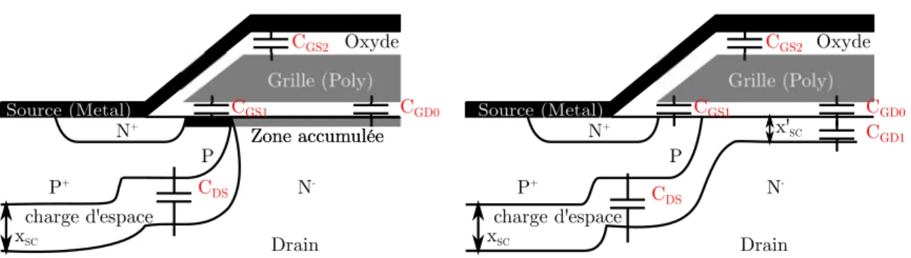 Figure 2.7 – Présentation des différentes capacités de la section MOS en fonction des