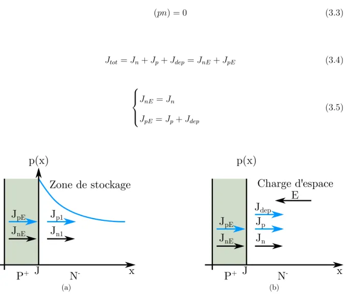 Figure 3.1 – (a) Continuité des courants et du produit pn à l’interface émetteur P + /zone