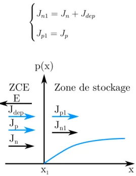 Figure 3.2 – Continuité des courants à l’interface zone de charge d’espace/zone de sto- sto-ckage des porteurs.
