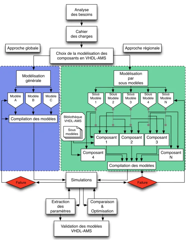 Figure 3.4 – Les différentes démarches de validation de modèles et la procédure de