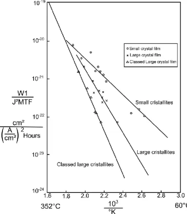 Figure 1.37: Durée de vie moyenne d'un film conducteur d'aluminium en fonction de la température et des  dimensions [45]