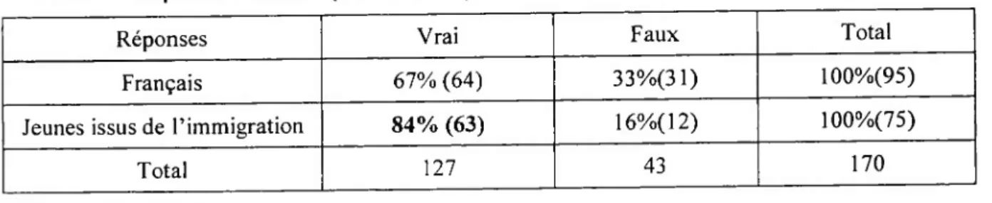 Tableau 1 : Réponses à l'item « pour moi, les principales motivations dans la vie viennent du travail »