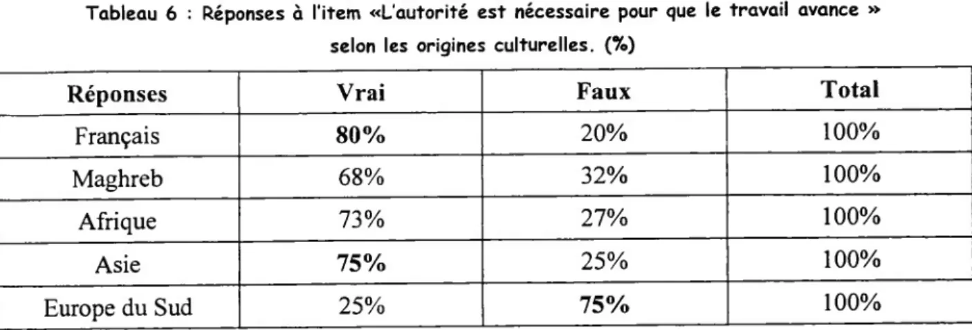 Tableau 6 : Réponses à l'itetn «L'autorité est nécessaire pour que le travail avance » selon les origines culturelles