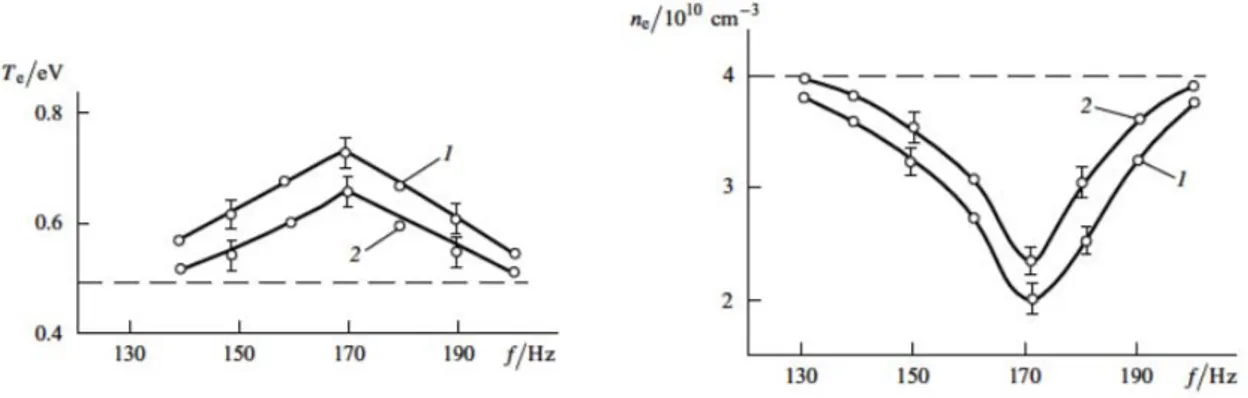 Figure 3.13 – Variation de la température et de la densité électroniques en fonction de la fréquence dans une décharge d’azote.