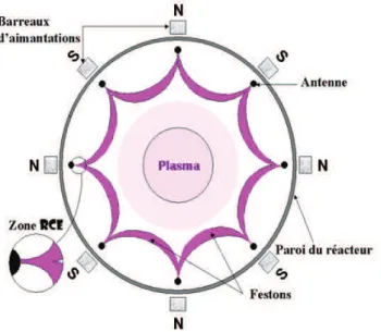 Figure 3: vue de dessus de l'enceinte du réacteur PMM RCER plasma allumé 