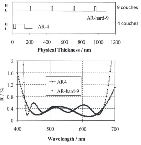 Figure 18: Coefficient de réflexion calculé pour un empilement de 4 et 9 couches de SiO 2  et de Ta 2 O 5  [28] 