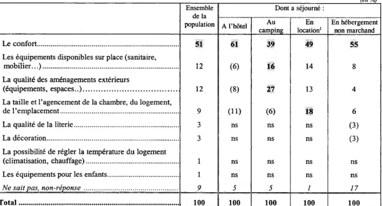 Tableau 14 - L’élément le plus satisfaisant du dernier séjour d’été en France,  en matière de qualité du lieu d’hébergement