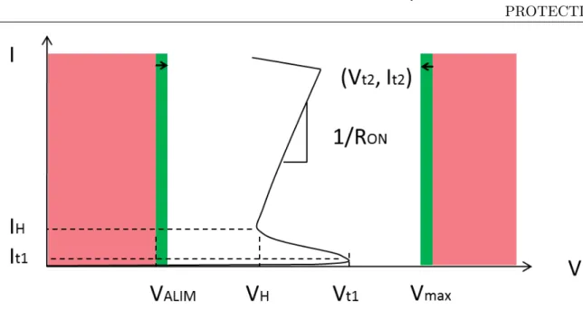 Figure 1.2 – Caractéristique I-V TLP typique d’une protection ESD et paramètres électriques associés