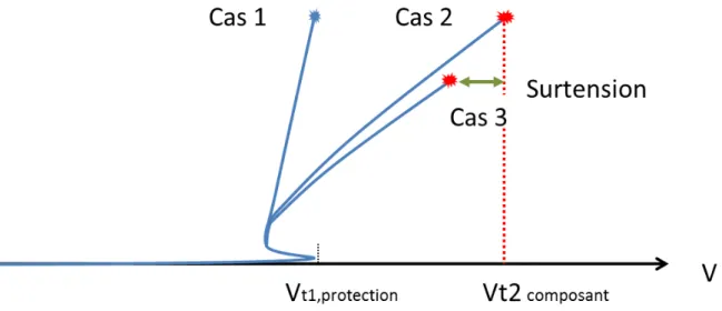 Figure 2.11 – Principe de la mesure « indirecte » du pic de surtension.