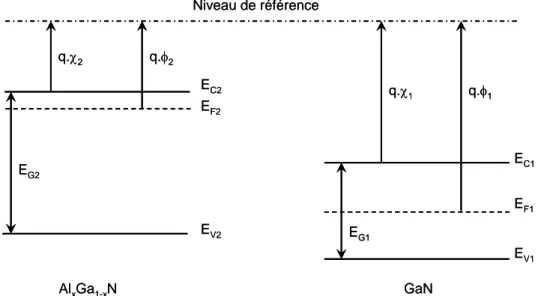 Figure 1-3 : diagrammes des bandes des matériaux AlGaN dopé n et GaN non  dopé.  