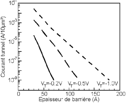 Figure 1-7 : courant de grille par effet tunnel en fonction de l’épaisseur de la  barrière pour des transistors HEMT InlAs/GaInAs [20]