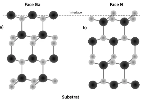 Figure 1-10 : représentation des deux polarités différentes d’une structure GaN :  a) Ga-face, b) N-face [21]