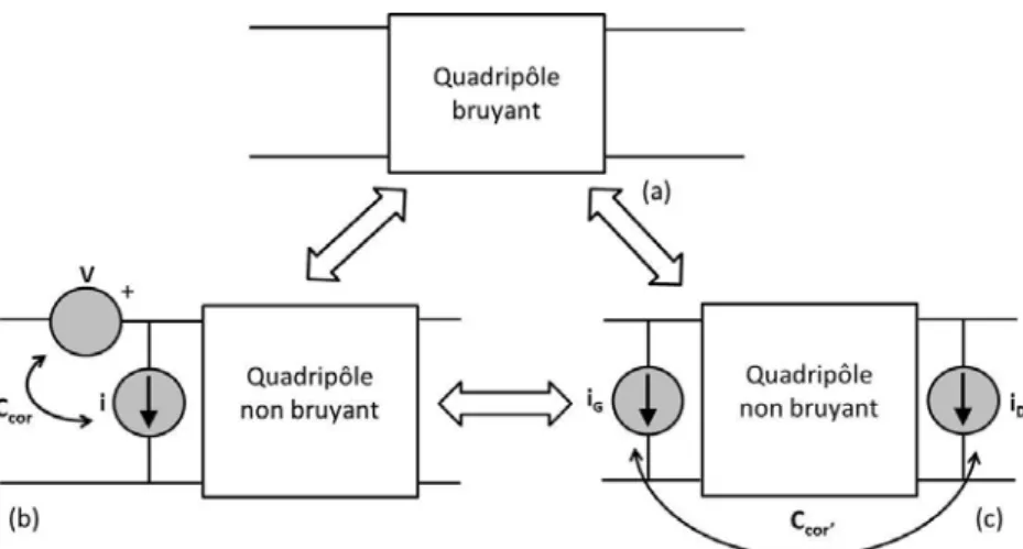 Figure 2-2 : représentation en bruit BF d’un quadripôle (a) bruyant, (b) en  représentation chaîne, (b) en représentation parallèle
