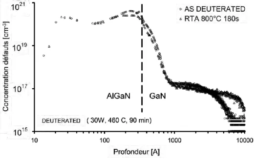 Figure 3-1 : étude SIMS LPSC Meudon sur la répartition des défauts à l’interface  AlGaN/GaN par diffusion de deutérium