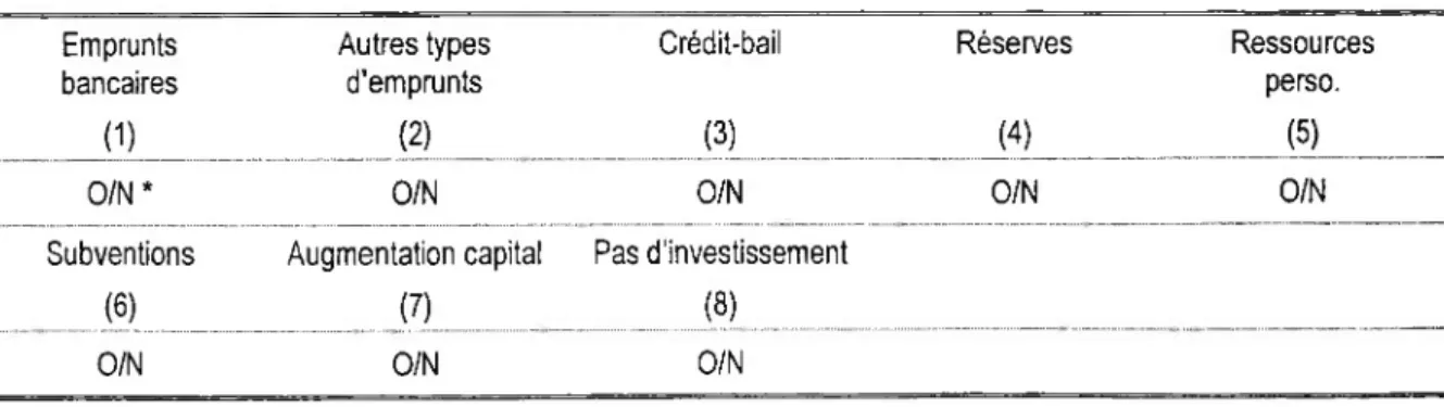 Tableau 2 : Les principales sources de financement des investissements