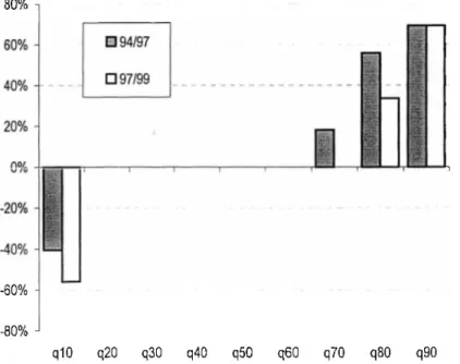 Graphique 1 : Déciles des taux de croissance de l’emploi entre 94/97 et 97/99