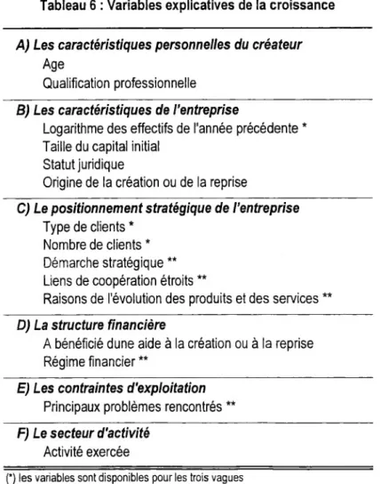 Tableau 6 : Variables explicatives de la croissance