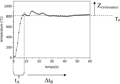 Figure 2-10 : évolution temporelle de la température prés de la zone de croissance 
