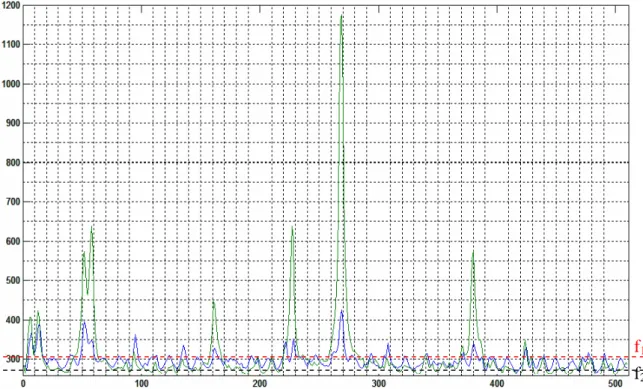 Figure 2-13 : exemple de spectres de raies au centre de la décharge(en vert) et proche des bords (en  bleu) 