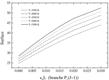 Figure 3-7: Evolution du rapport de l’intensité du système (0,0) de C 2  à l’intensité de la tête 