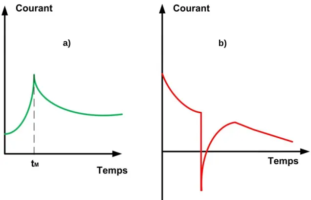 Figure 1.9 : Effet de la charge d’espace sur le courant de polarisation (a) et de  dépolarisation (b)