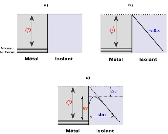 Figure 1.11 : Représentation de la barrière de potentielle à l'interface métal/isolant, (a)  en absence du champ électrique, (b) en présence du champ électrique et (c) en tenant 