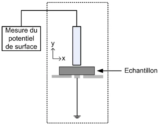 Figure 2.1: Schéma de principe de la mesure du potentiel de surface. 