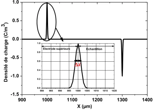 Figure 3.6 : La distribution de la charge de calibration dans l’échantillon. 