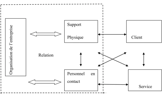 Figure 02 : Le processus de servuction  