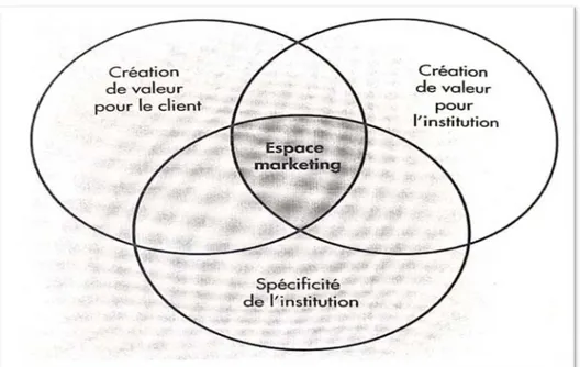 Figure 03 : L’espace marketing  