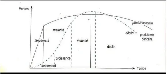 Figure n° 04 : Comparaison du cycle de vie d’un produit non bancaire et d’un produit  bancaire  