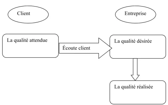 Figure n°08 : De la qualité désirée à la qualité réalisée 