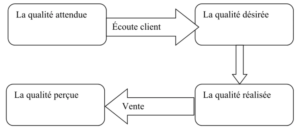 Figure n°09 : Passage de la qualité réalisée à la qualité perçue   