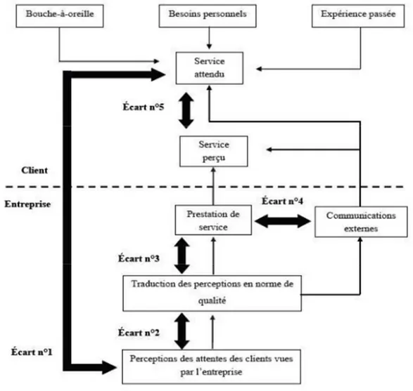 Figure n° 12 : Le modèle SERVQUAL sur la qualité de service  