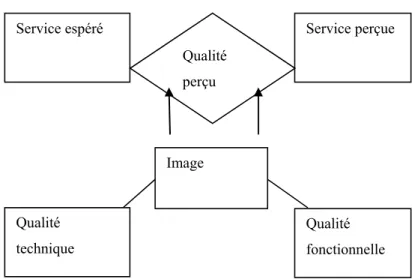 Figure n°13 : Le modèle de la qualité perçue du service de GRÖNROOS 