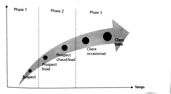 Figure n° 14 : Représentation du cycle de vie du client  