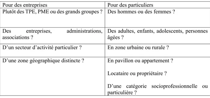 Tableau n° 03 : Exemple de questions pour dégager les critères de segmentation socio- socio-descriptive  