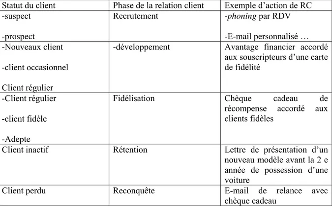 TABLEAU n° 04 : Les phases de la relation client (RC) en fonction du cycle de vie du  client  