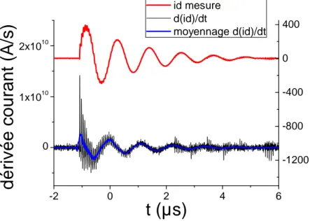 Figure III-8: Résultat du moyennage sur la dérivée du courant 