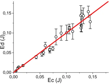 Figure III-12 : Energie dissipée dans la résistance équivalente en fonction de l'énergie contenue dans le condensateur 