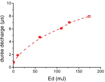 Figure III-17 : Durée de la décharge en fonction de l'énergie f=10Hz 