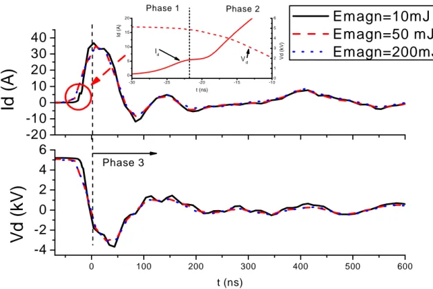 Figure II-12 : Caractéristique électrique de la décharge lors de l'allumage pour différentes énergies à 10 Hz 