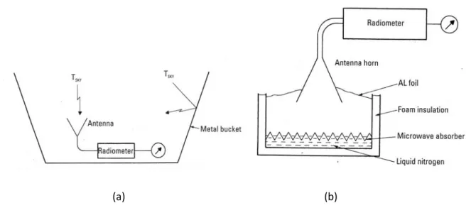Figure I.16 : (a) Utilisation d’une zone de l’espace comme source externe (pour un 
