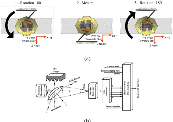 Figure I. 17 : (a) Rotation complète du satellite Aquarius pour le calibrage des instruments 
